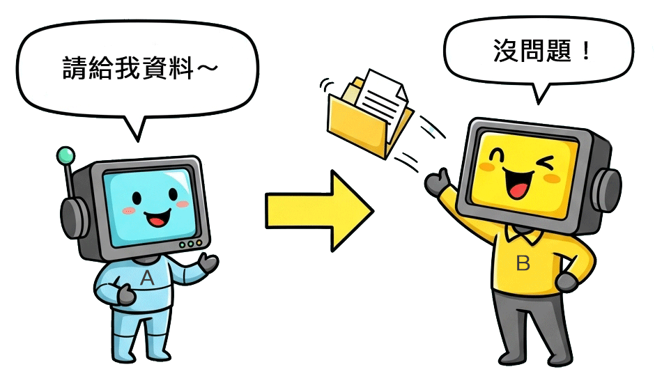 API 是什麼?A平台可以透過API發出GET請求,以取得B平台的資料